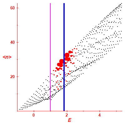 Peres lattice <N>